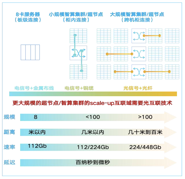 来源：面向大规模智算集群场景光互连技术白皮书（2025年）.png