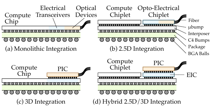 来源：Scaling Co-Packaged Optical Interconnects Using Hybrid.png