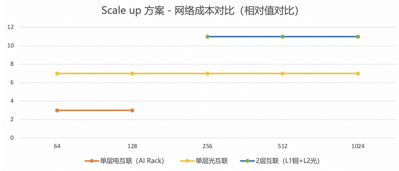 5Switch交换架构下不同规模采用不同互连方案的成本对比（相对值对比），来源：UPN512技术架构白皮书v1.0.png